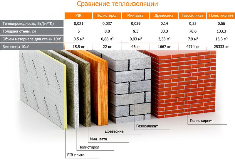 Cравнение теплоэффективности стен из разных материалов - СПФ Ремстрой